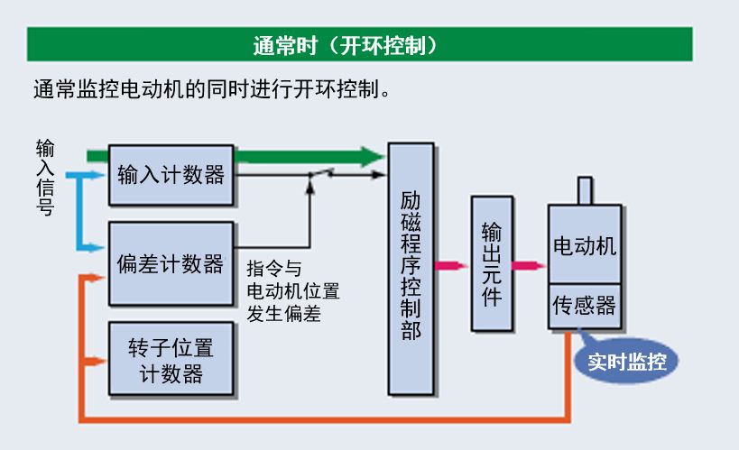 開環(huán)控制