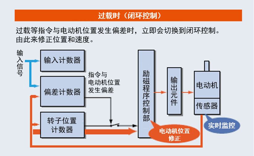 AZ閉環(huán)控制