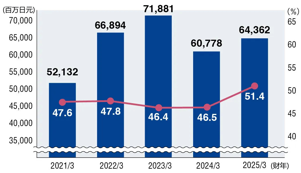 連結(jié)銷售額·海外銷售額比率的推移