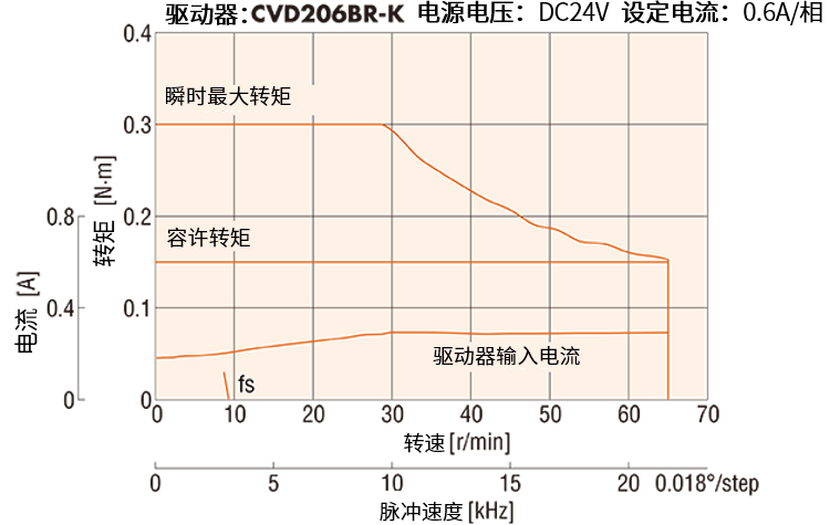 13mm_諧波減速機型_轉(zhuǎn)矩特性