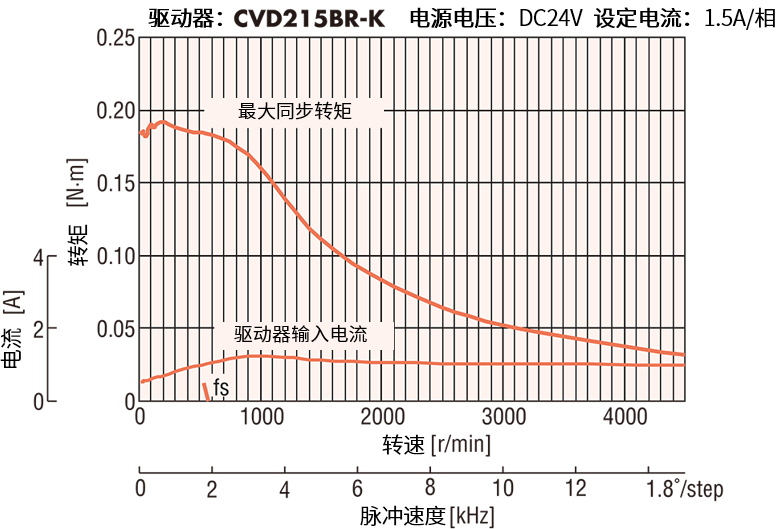 28mm_標準型_轉(zhuǎn)矩特性