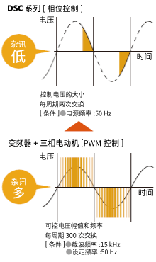 由于干擾產(chǎn)生較少，系統(tǒng)配置更簡單