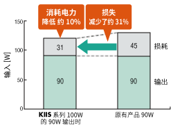 消耗電力最大減少約10%