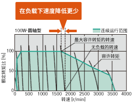 速度穩(wěn)定性提高