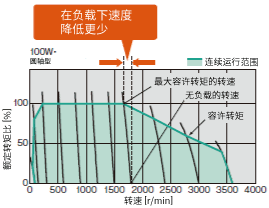 提高速度穩(wěn)定性