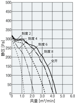 風(fēng)量控制用阻尼器使用時(shí)的風(fēng)量-靜壓特性