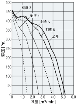 風(fēng)量控制用阻尼器使用時(shí)的風(fēng)量-靜壓特性