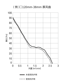 防護網(wǎng)有無特性變化