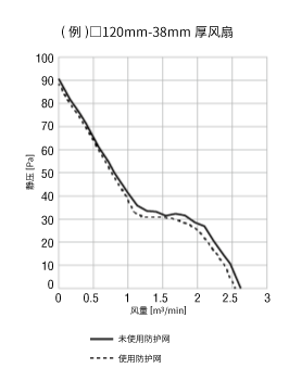 防護網有無導致的特性變化