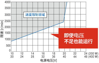 【電源電壓降低時(shí)的最高轉(zhuǎn)速控制特性】