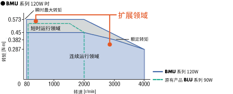 最高速度4000r/min