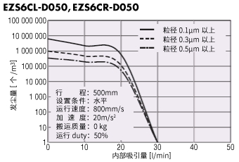 EZS6的發(fā)塵量與吸引量的相關(guān)圖