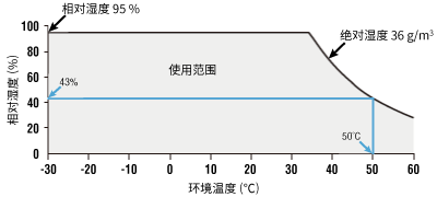 相對濕度與溫度的關(guān)系