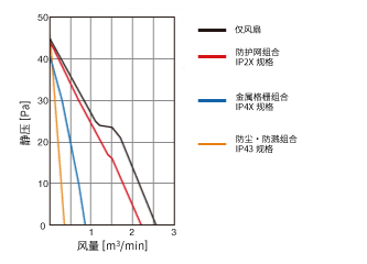 參考:不同產(chǎn)品的風(fēng)量-靜壓特性差異