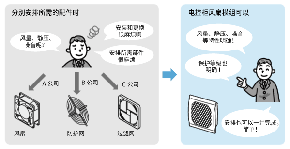 參考:不同產(chǎn)品的風(fēng)量-靜壓特性差異