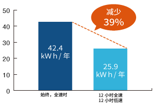 MDV925消耗電力比較1