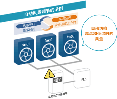 自動(dòng)調(diào)節(jié)風(fēng)量的示例