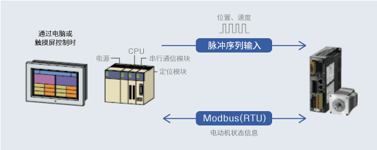 帶RS-485通信的脈沖列輸入型（僅AZ系列）