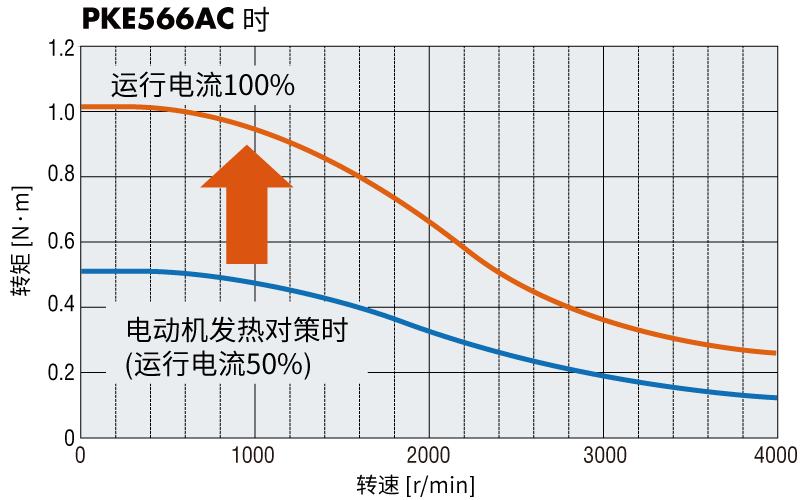 不同運(yùn)行電流下的轉(zhuǎn)矩比較