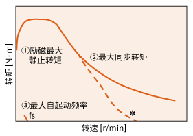 特性圖(轉(zhuǎn)速與轉(zhuǎn)矩的關(guān)系)