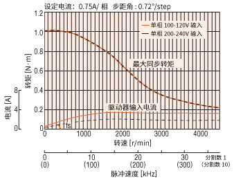 RK2系列的特性圖(轉(zhuǎn)速與轉(zhuǎn)矩的關(guān)系)