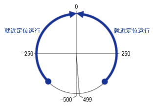 循環(huán)偏置比率設定為50%時的坐標圖像（1000P/R時）