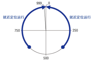 循環(huán)偏置比率設定為0%時的坐標圖像（1000P/R時）