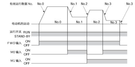 4速運行的示例圖