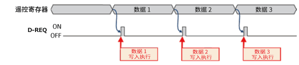 命令選擇方式的寫入圖像