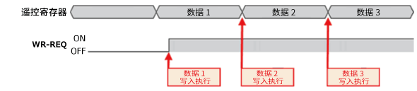 命令固定方式的寫入圖像