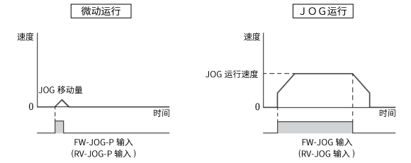 FW-JOG-P / FW-JOG 行為的區(qū)別
