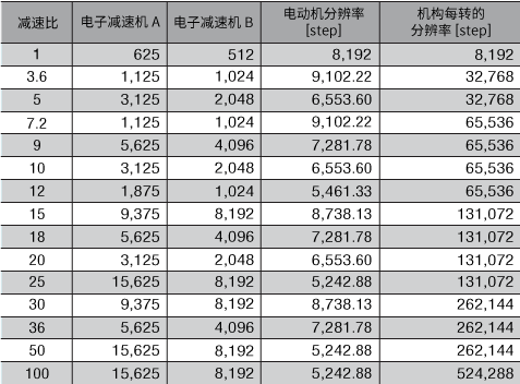 電子減速機一覽表