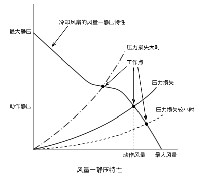 冷卻風(fēng)扇的選擇