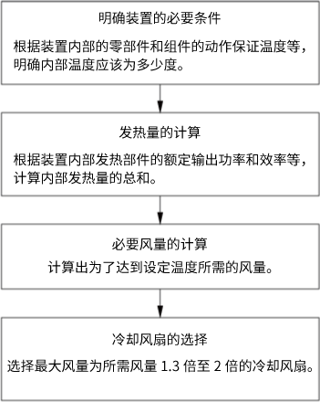 冷卻風(fēng)扇選擇的流程圖