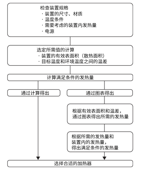 加熱器選定的流程圖