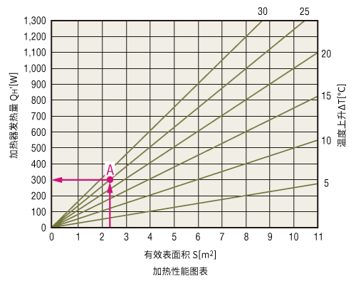 通過圖形的方法（見下圖的加熱性能圖）