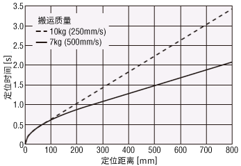 定位時間計算公式