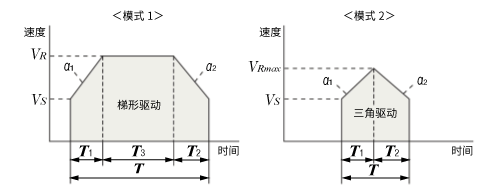 ③定位時間的計算