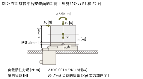 4. 負(fù)載慣性力矩、軸向負(fù)載的計(jì)算
