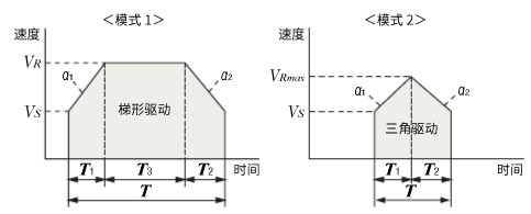 ③定位時間的計算