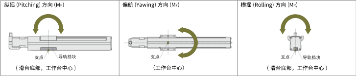 滑臺(tái)　作用方向根據(jù)偏移位置可以是俯仰（MP）、偏航（MY）、滾動(dòng)（MR）方向に作用