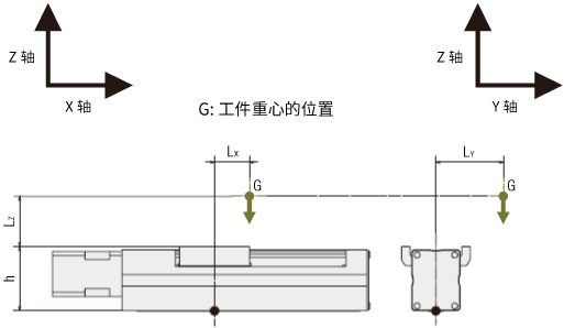 從工件和負(fù)載的放置方式出發(fā)，求出滑臺(tái)上的負(fù)載慣性力矩，并確認(rèn)不超過靜態(tài)容許慣性力矩和動(dòng)態(tài)容許慣性力矩，確保強(qiáng)度足夠