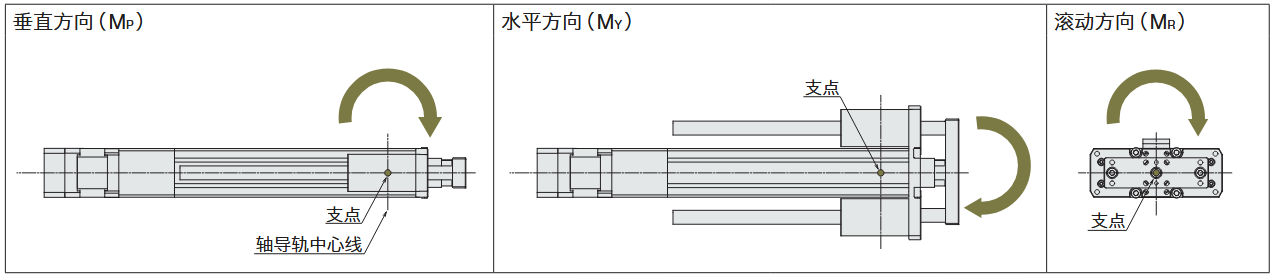電動缸 作用方向取決于偏移位置，可能是俯仰（MP）、偏航（MY）、滾轉(zhuǎn)（MR）方向
