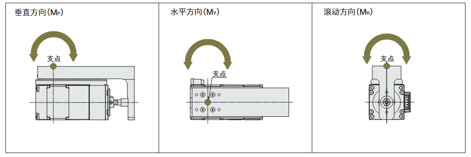 DRL2系列 帶導軌推桿型的負載慣性力矩