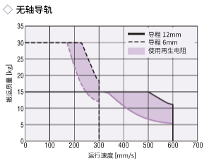 EZS6（AC電源輸入規(guī)格）的再生電阻 RGB100所需的領(lǐng)域 無(wú)軸導(dǎo)軌