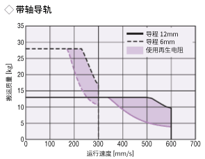 EZS6（AC電源輸入規(guī)格）的再生電阻 RGB100所需的領(lǐng)域 帶軸導(dǎo)軌