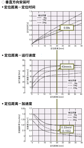 垂直方向取付時(shí)的定位運(yùn)行距離-定位時(shí)間、定位運(yùn)行距離-運(yùn)行速度、定位運(yùn)行距離-加速度
