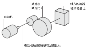 通過減速機(jī)的情況下的電動機(jī)軸轉(zhuǎn)動慣量的換算公式