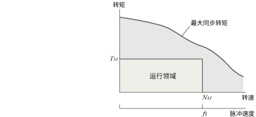①確認(rèn)所需轉(zhuǎn)矩