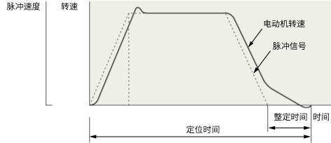 ⑤整定時(shí)間